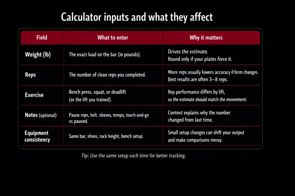Table showing one-rep max calculator inputs (weight in pounds, reps, exercise, notes, equipment consistency) and why each affects the estimated 1RM.