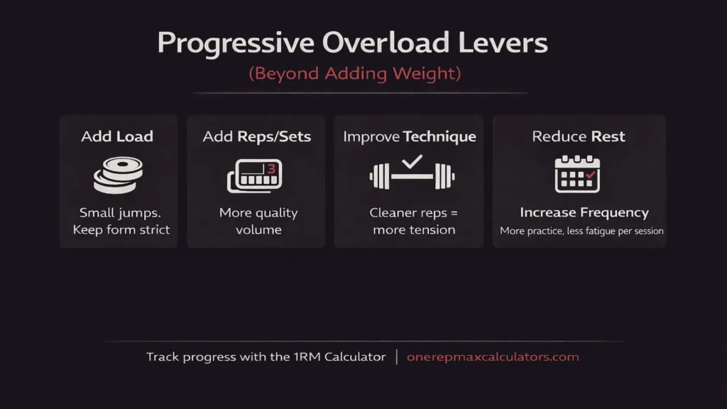 Progressive Overload infographic showing key levers beyond adding weight: increasing load gradually, adding reps or sets, improving lifting technique, reducing rest time, and increasing training frequency.