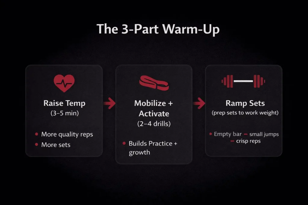Warm-up exercises for weightlifting shown as a 3-step flow: raise body temperature, mobilize and activate, then ramp sets to working weight.