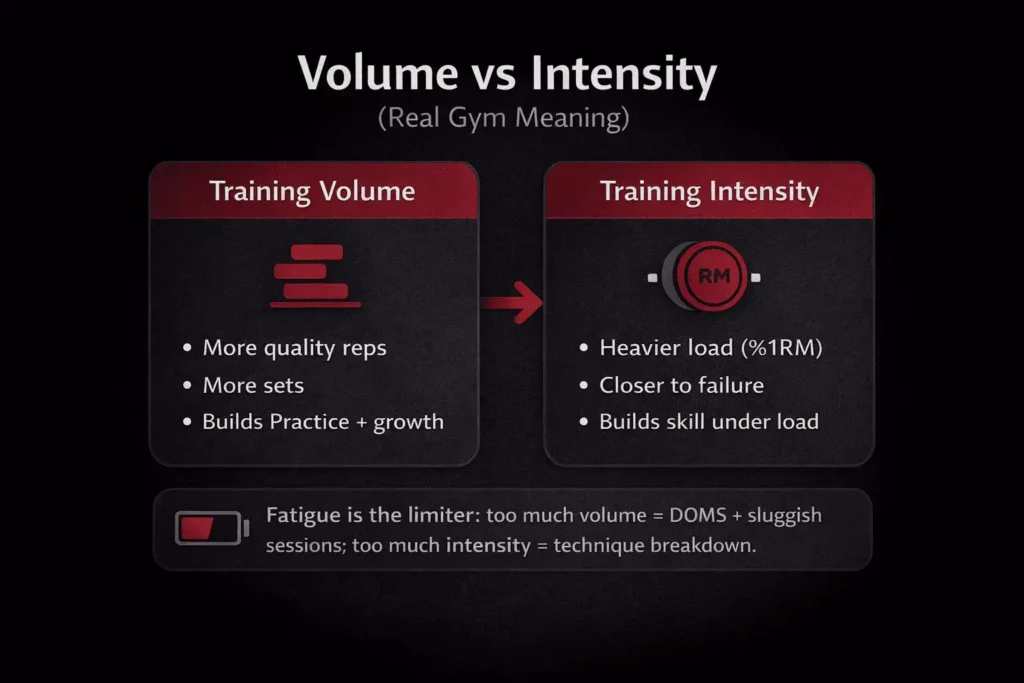 Training volume vs training intensity chart explaining volume as total quality work and intensity as load or effort close to failure.