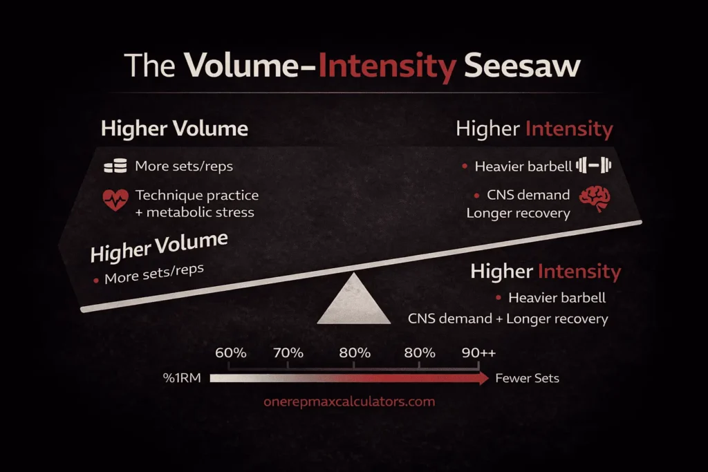 Training volume vs. intensity works like a seesaw: as %1RM goes up, total sets and reps usually must come down.