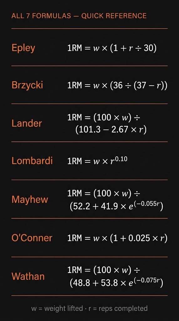 Reference card showing the mathematical notation for all seven one rep max formulas — Epley, Brzycki, Lander, Lombardi, Mayhew, O'Conner, and Wathan — displayed on a dark background.