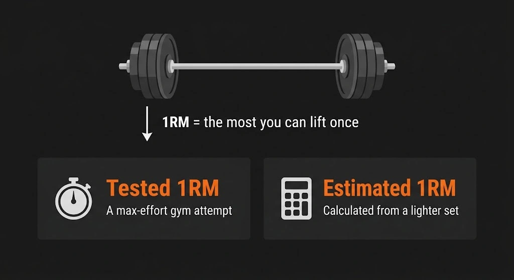 Diagram showing the difference between a tested one rep max performed in the gym and an estimated one rep max calculated from a submaximal set using a formula.
