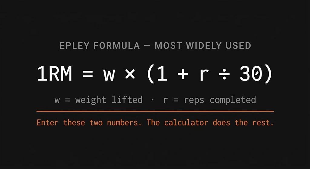 The Epley one rep max formula displayed as a reference card: one rep max equals weight multiplied by one plus reps divided by thirty, with w labeled as weight and r labeled as reps.