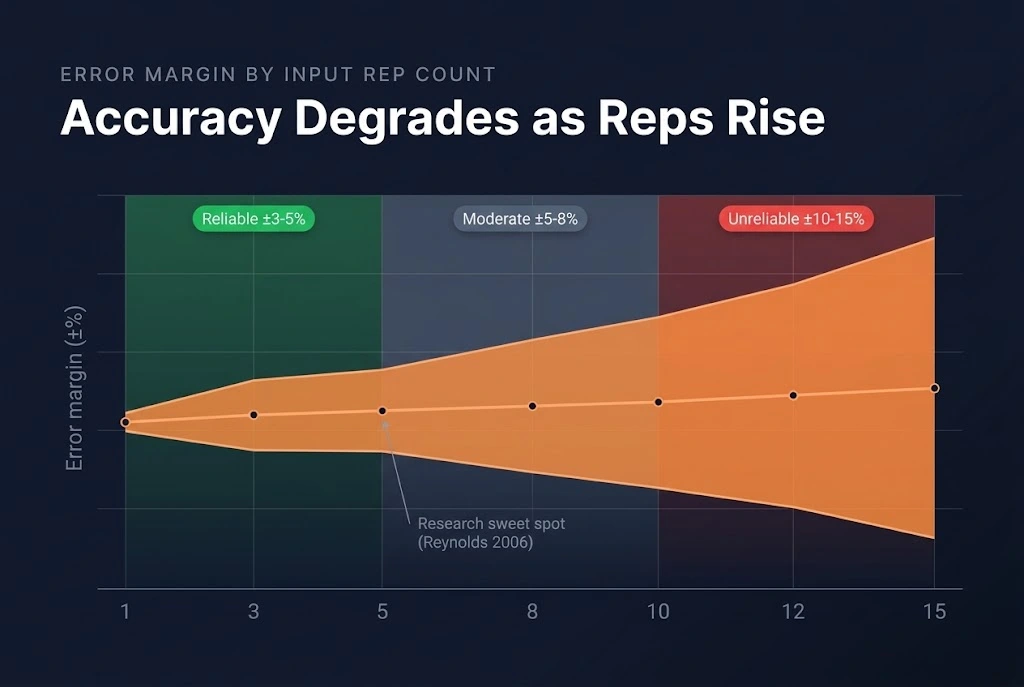 Line chart showing 1RM calculator accuracy by rep count, with the error margin narrowest at 1 to 5 reps around plus or minus 3 to 5 percent, widening to 5 to 8 percent at 6 to 10 reps, and 10 to 15 percent above 10 reps.