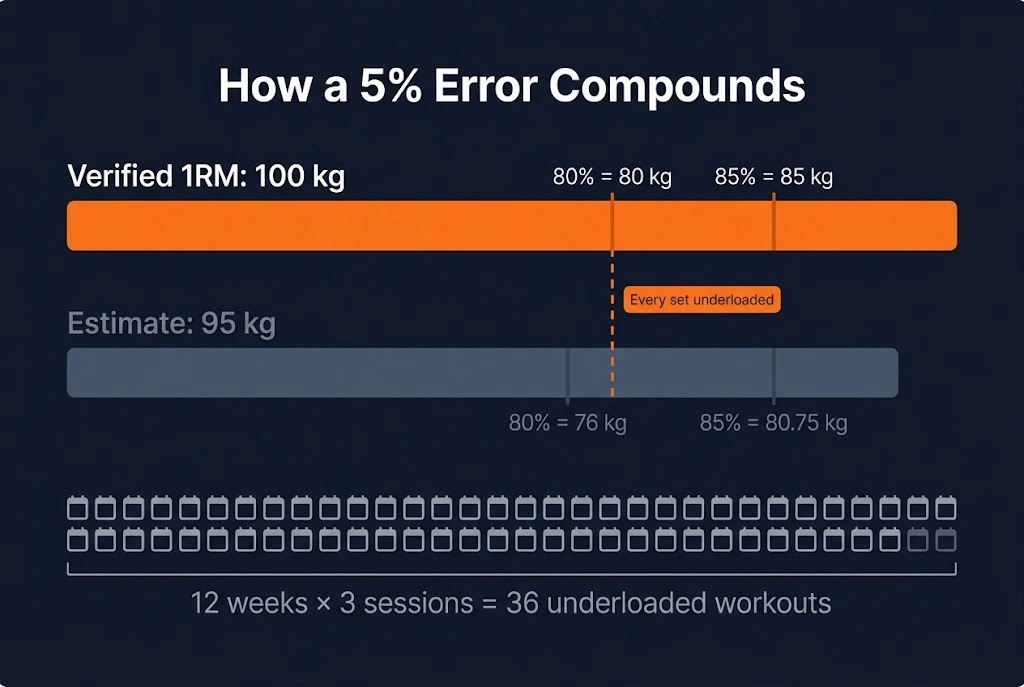 Chart illustrating how a 5 percent error in an estimated 1RM underloads every working set across a 12-week training block, comparing correct loading from a verified 100 kg 1RM against underloading from a 95 kg estimate. Image title: How a 5% 1RM Error Compounds Across a Training Block