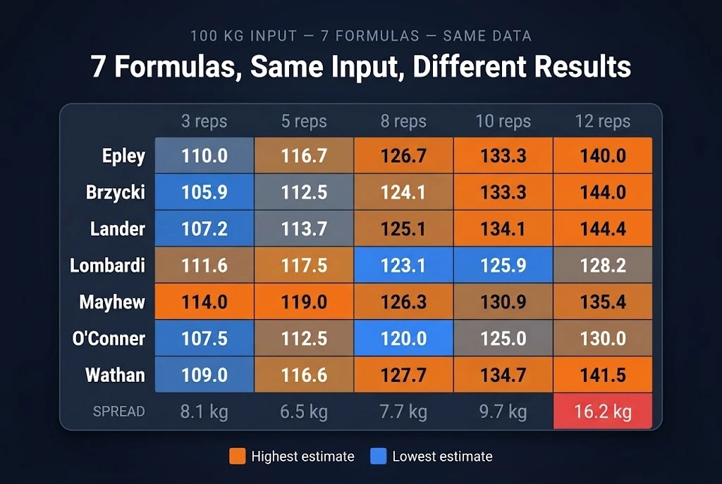 Colour-coded comparison matrix showing how all 7 major 1RM formulas compared produce different predictions from the same 100 kg input across rep counts from 3 to 12, with orange cells marking the highest estimate at each rep count and blue cells the lowest.
