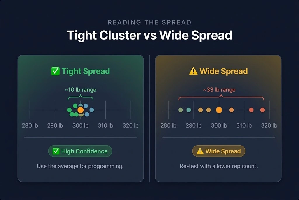 Comparison of a tight formula spread showing high confidence versus a wide formula spread showing to use with caution, illustrated as two dot-plots side by side. Image title: Tight vs Wide Formula Spread
