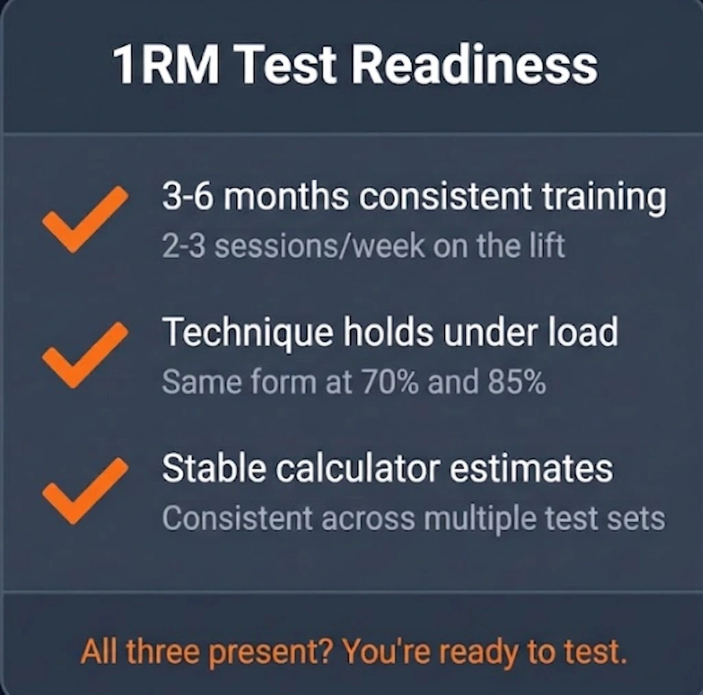 Readiness checklist showing the three signals a beginner is ready for a direct 1RM test: 3 to 6 months of consistent training, technique that holds from 70 to 85 percent of max, and stable calculator estimates across multiple inputs.