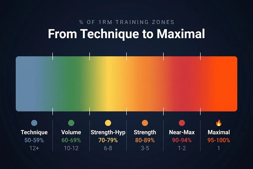 Six training intensity zones showing categories from Technique at 50 to 59 percent through Maximal at 95 to 100 percent, with typical rep ranges for each zone.