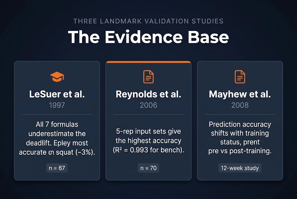 Reference card summarising the three landmark 1RM validation studies: LeSuer 1997 finding all formulas underestimate the deadlift, Reynolds 2006 finding 5-rep inputs most accurate, and Mayhew 2008 finding accuracy varies by training status.