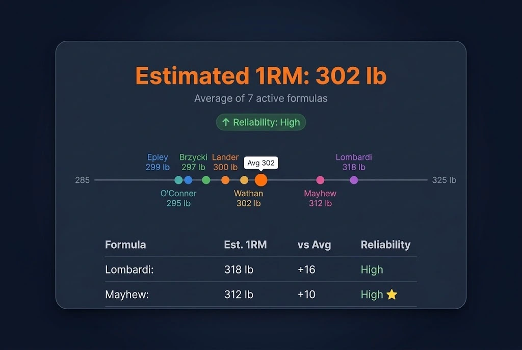 All Formulas 1RM Calculator showing 302 lb average from 7 formulas with dot-plot spread and ranked comparison table.