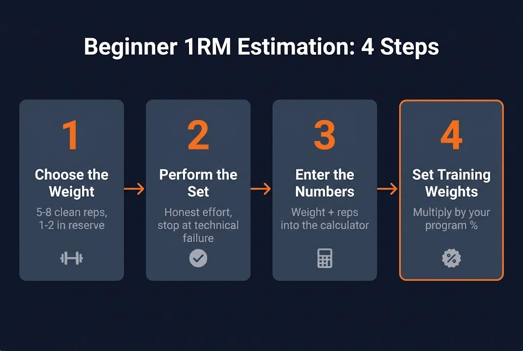 Four-step flow diagram for beginner 1RM estimation: choose a weight for 5 to 8 clean reps, perform the set at honest effort, enter the numbers into the calculator, and use the estimate to set training weights. Image title: How to Estimate Your 1RM as a Beginner in 4 Steps