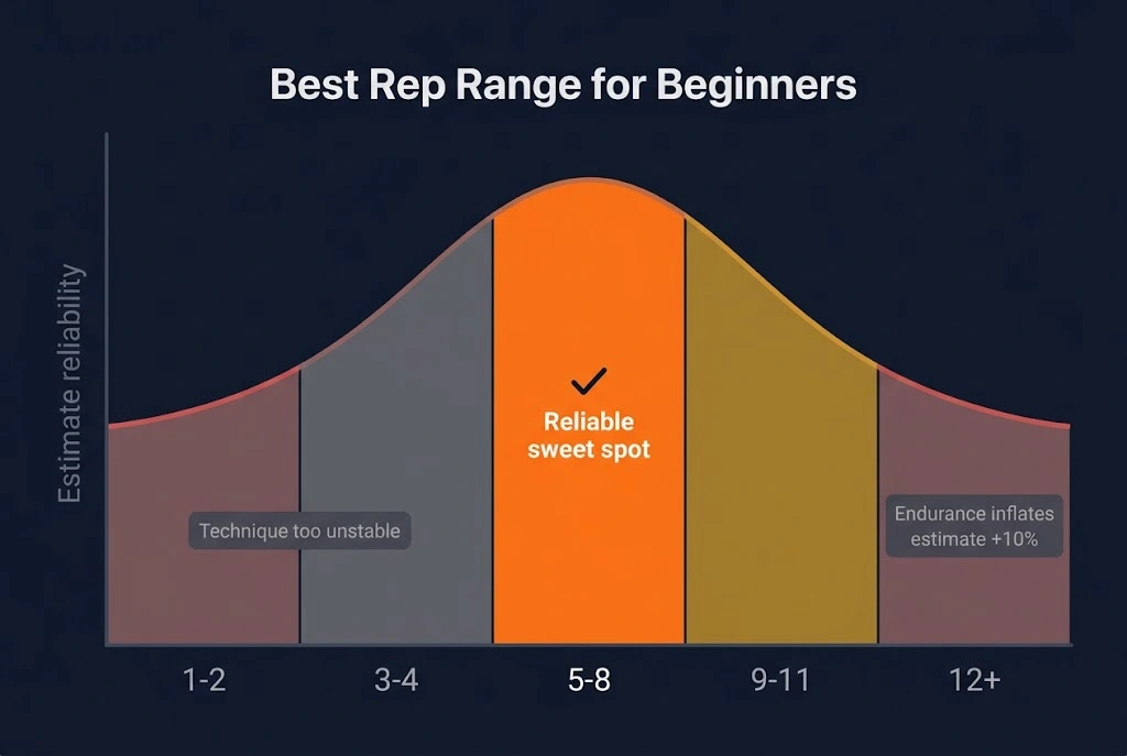 Chart showing 1RM estimate accuracy by rep range for beginners: 3 reps as unreliable due to unstable technique, 5 to 8 reps as the reliable sweet spot, and 12-plus reps as unreliable due to endurance factors overestimating the max.