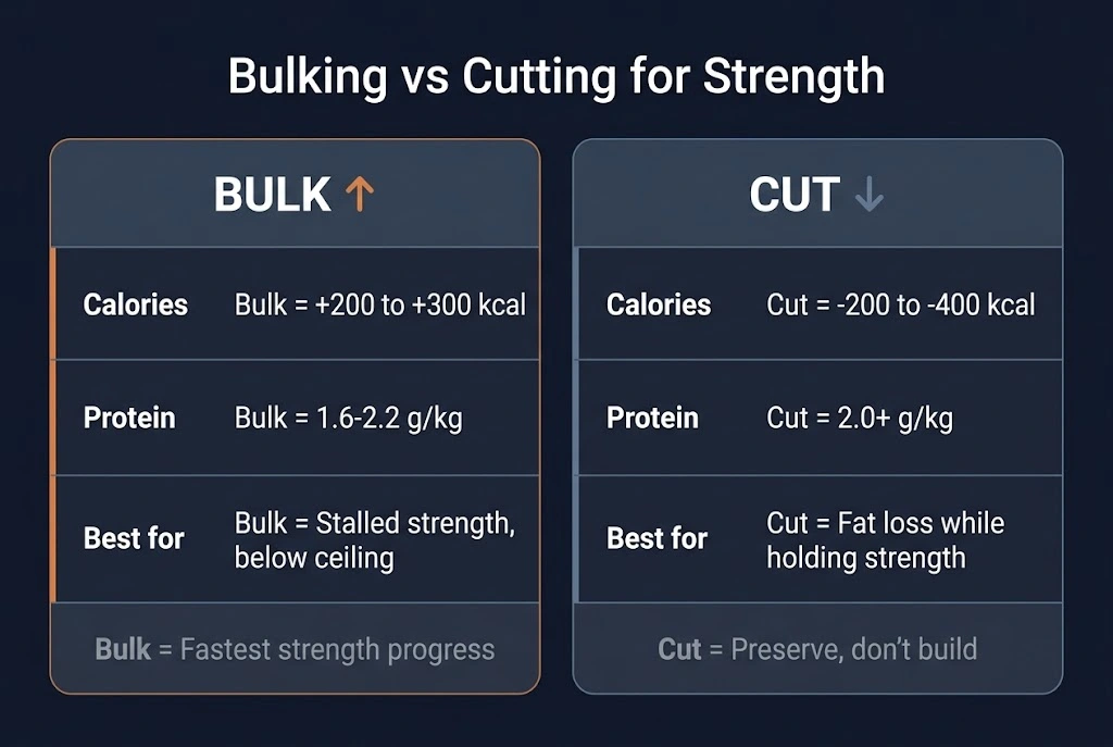 Side-by-side comparison of bulking and cutting for strength athletes: bulking uses a 200 to 300 kcal surplus for best strength progress, cutting uses a 200 to 400 kcal deficit with protein kept at 2.0 grams per kilogram or higher to preserve strength.