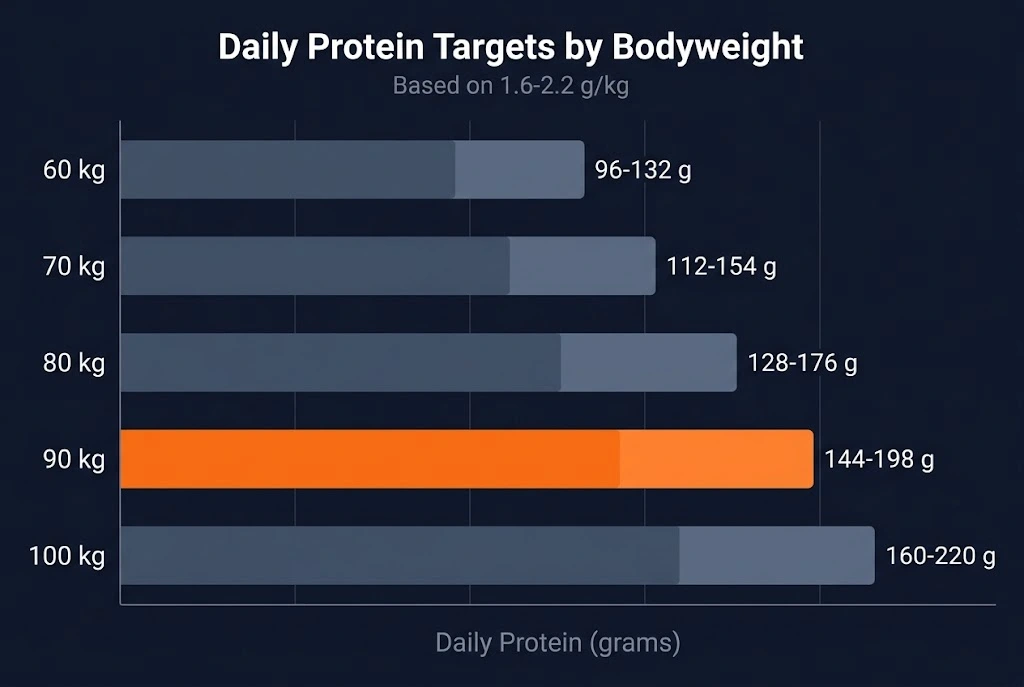 Bar chart showing daily protein targets for strength athletes at different bodyweights, from 60 kg needing 96-132 grams up to 110 kg needing 176-242 grams, based on the 1.6 to 2.2 grams per kilogram range.