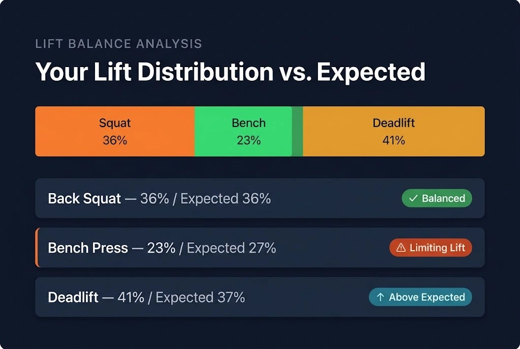 DOTS Score Calculator Lift Balance Analysis showing squat, bench, and deadlift as proportional segments of the powerlifting total, with bench press identified as the limiting lift.