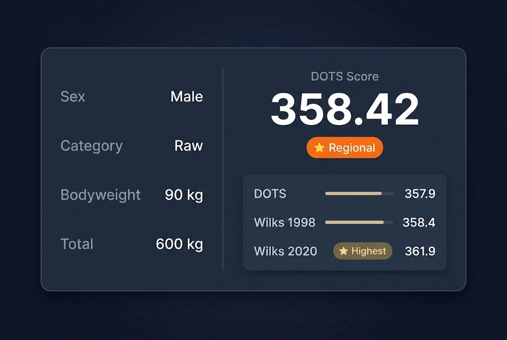 DOTS Score Calculator results showing a score of 358.42 and Regional competitive level for a 90 kg male with a 600 kg total, with formula comparison bars. Image title: DOTS Score Calculator Results