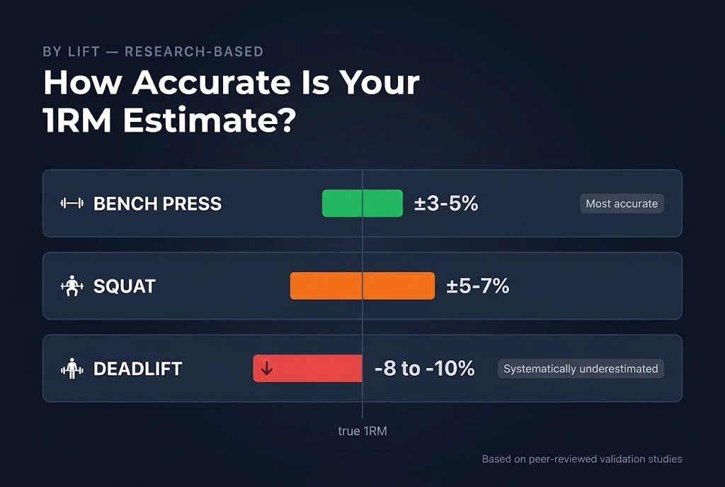nfographic answering how accurate are 1RM calculators, showing the error margin by lift: bench press within plus or minus 3 to 5 percent, squat within 5 to 7 percent, and deadlift underestimated by 8 to 10 percent.