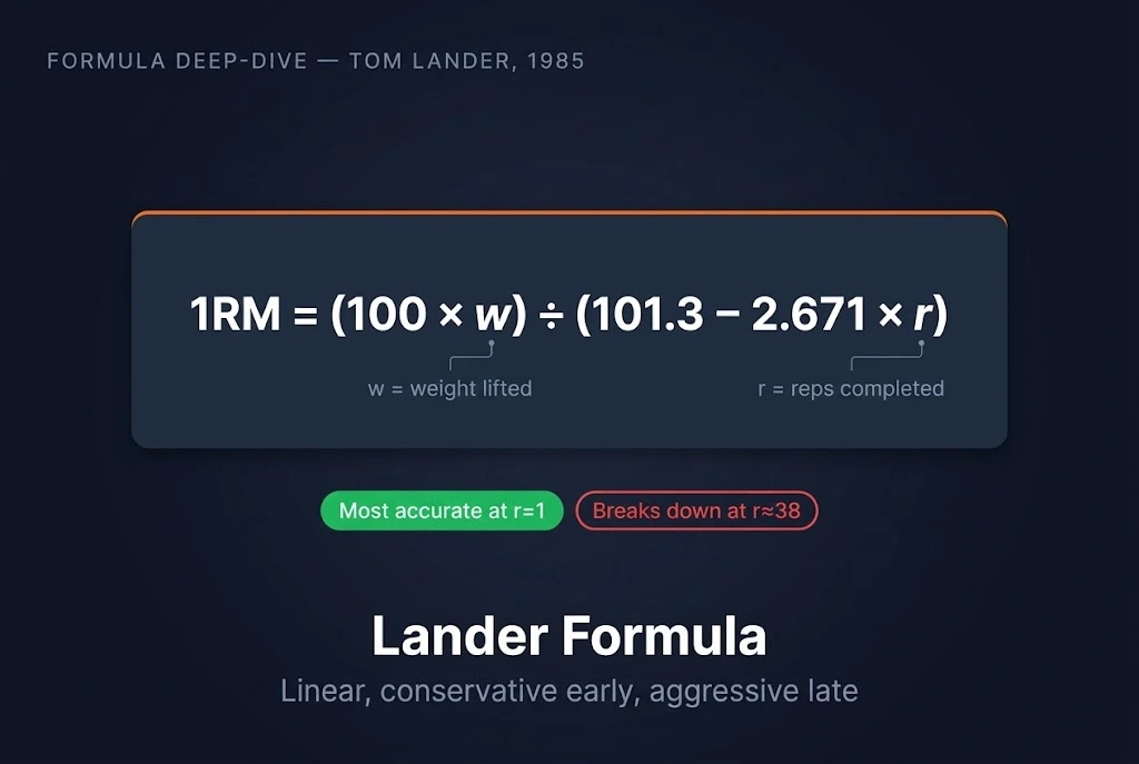 Lander formula 1RM notation card showing the linear equation one rep max equals 100 times weight divided by 101.3 minus 2.671 times reps, developed by Tom Lander in 1985.