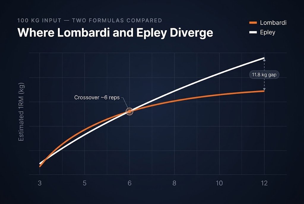 Line chart showing the crossover point between the Lombardi and Epley formulas at approximately 6 reps, with Lombardi running slightly higher than Epley from 1 to 5 reps and progressively more conservative than Epley from 6 reps onward.