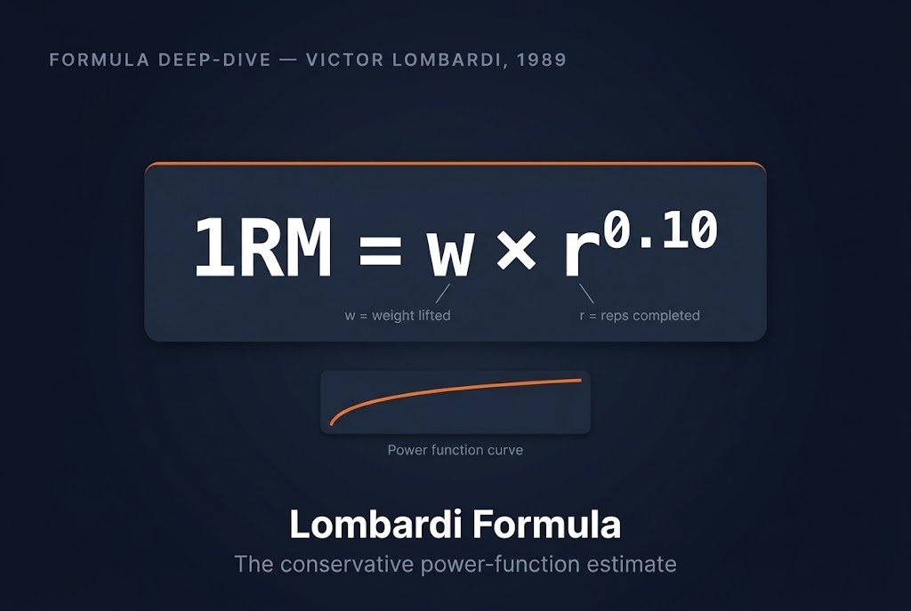 Lombardi formula 1RM notation card showing the equation one rep max equals weight times reps to the power of 0.10, developed by Victor Lombardi in 1989. Image title: Lombardi Formula 1RM Notation Reference Card