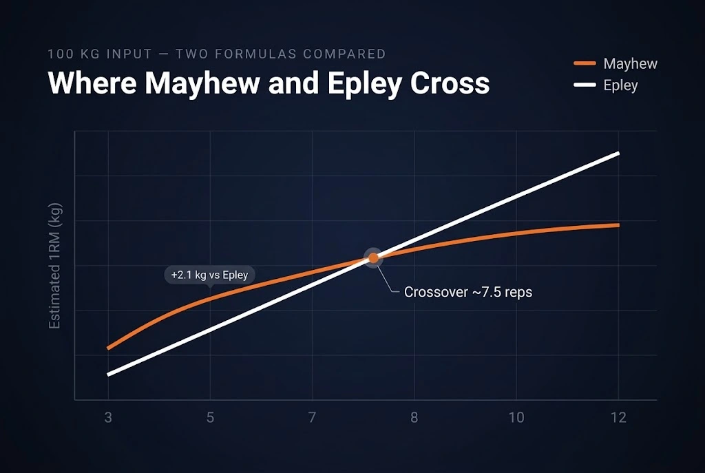 Line chart showing the crossover point between the Mayhew and Epley formulas at approximately 7.5 reps, with Mayhew running higher than Epley from 3 to 7 reps and becoming more conservative than Epley from 8 reps onward.