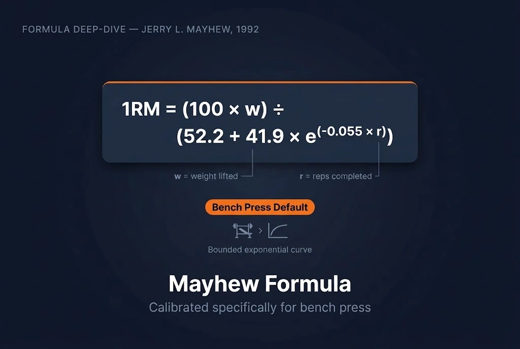 Mayhew formula 1RM notation card showing the exponential decay equation, the only bench-press-specific formula in the calculator, developed by Jerry L. Mayhew in 1992.