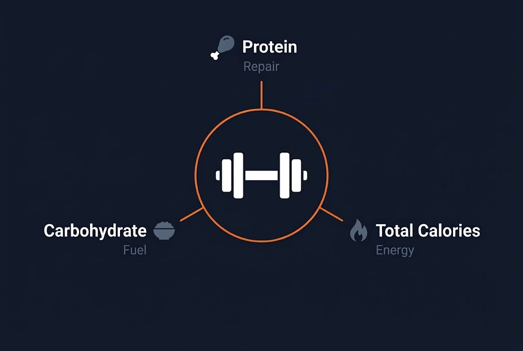 Dark minimal hero image showing the three nutrition for strength athletes pillars—protein for repair, carbohydrate for fuel, and total calories for energy—arranged around a central barbell icon.