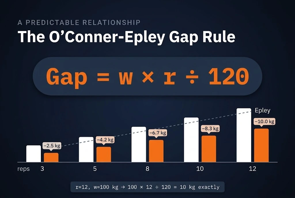 Diagram showing the predictable gap between the O'Conner and Epley formulas at increasing rep counts, following the rule that the gap always equals weight times reps divided by 120, reaching exactly 10 kilograms at 12 reps from a 100 kilogram input.