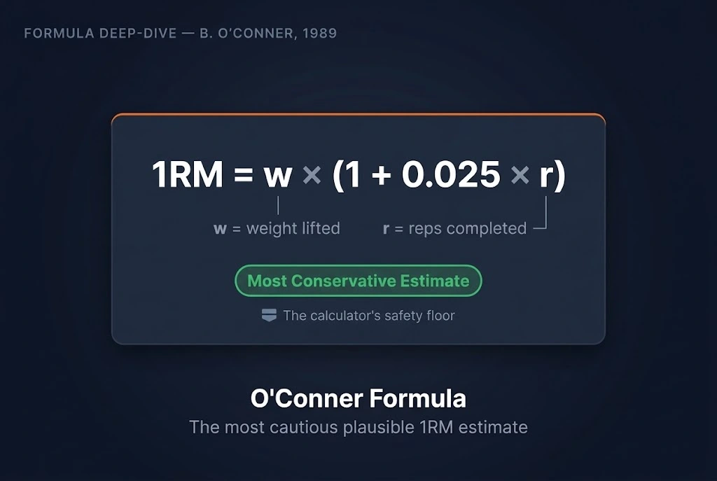 O'Conner formula 1RM notation card showing the equation one rep max equals weight times one plus 0.025 times reps, the most conservative estimate among the seven formulas in the calculator.