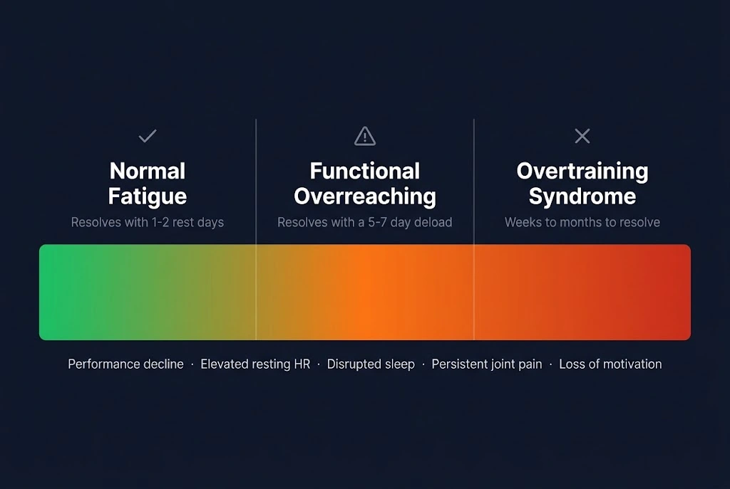 Spectrum diagram showing three states of training fatigue from left to right: normal accumulated fatigue (resolves in 1-2 rest days), functional overreaching (resolves with a 5-7 day deload), and overtraining syndrome (requires weeks to months of significantly reduced training).