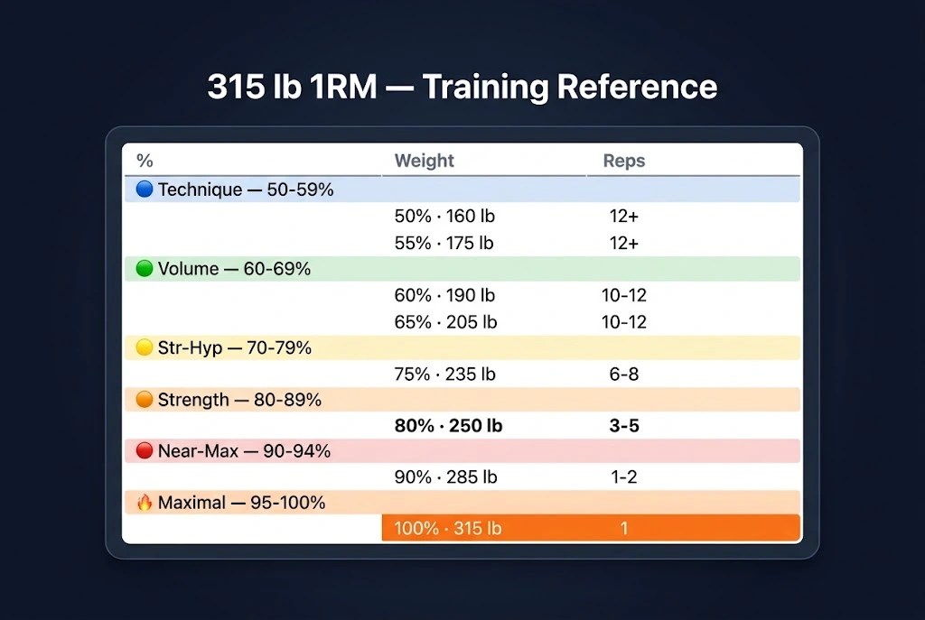 1RM Percentage Calculator full table for a 315 lb 1RM showing all 6 training zones colour-coded from Technique at 50% through Maximal at 100%.