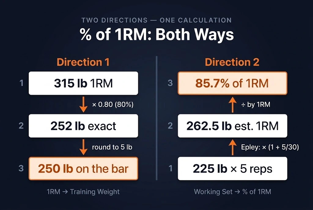 The two directions of percentage of 1RM calculation: converting a known 1RM to training weight (Direction 1), and converting a working set back to an estimated percentage of 1RM (Direction 2).