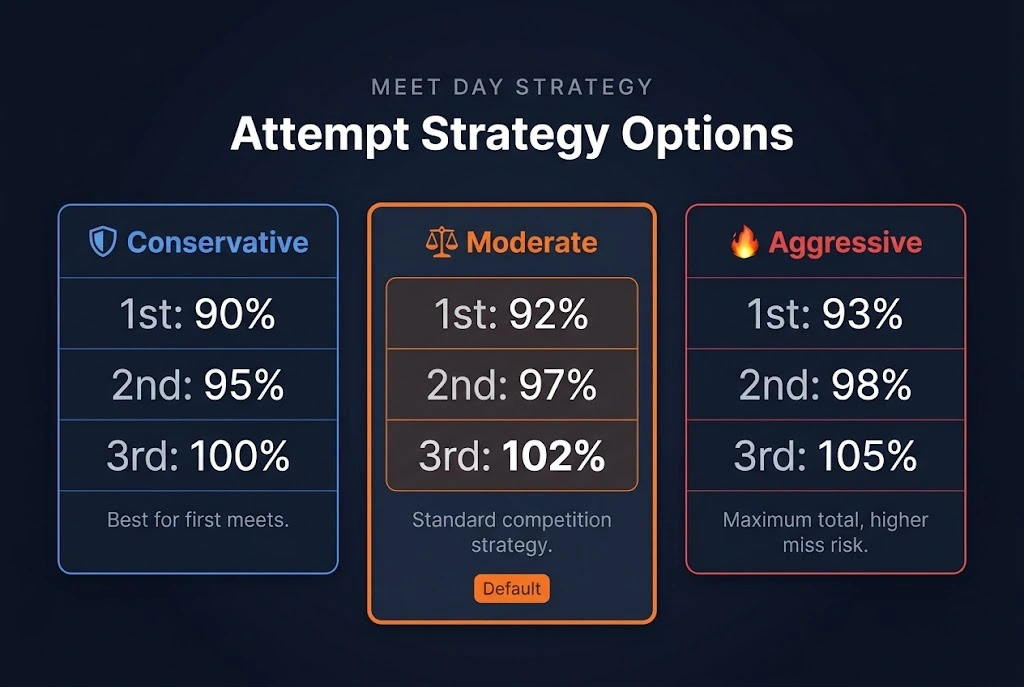 Three powerlifting attempt strategies: Conservative at 90, 95, and 100 percent of expected max; Moderate at 92, 97, and 102 percent; Aggressive at 93, 98, and 105 percent. Image title: Three Attempt Strategy Options