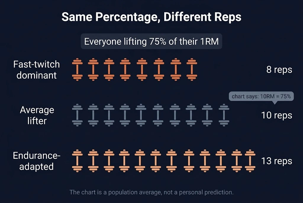 Diagram comparing how many reps different lifters complete at 75 percent of their 1RM, showing a fast-twitch-dominant lifter doing 8 reps, an average lifter doing 10 reps, and an endurance-adapted lifter doing 13 reps at the same percentage. Image title: Why Rep Max Percentages Vary Between Lifters