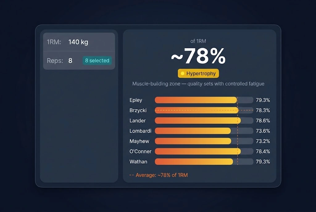 Rep Range to %1RM Converter result for 8 reps at a 140 kg 1RM, showing approximately 78% of 1RM in the Hypertrophy zone, with a 7-formula bar chart comparison.