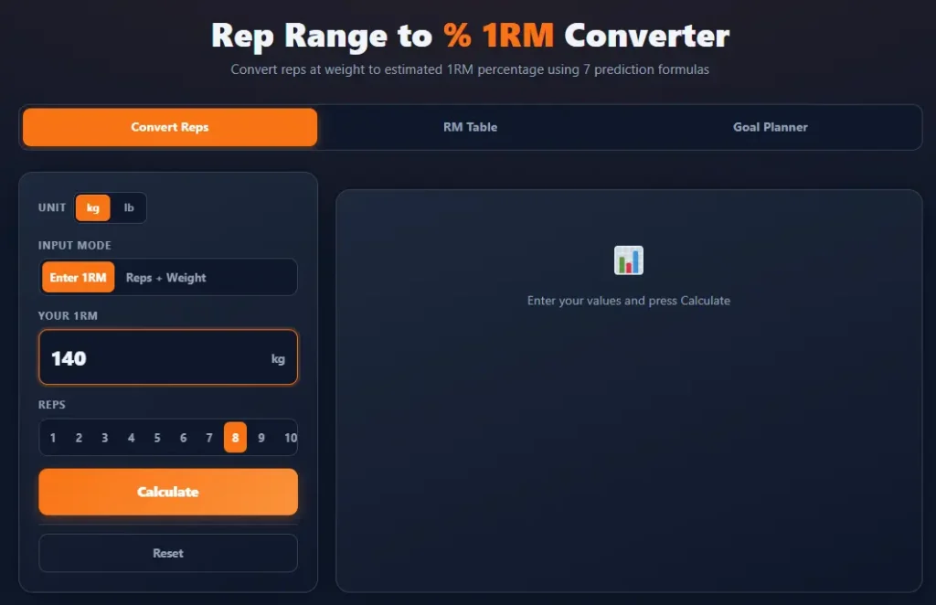 Convert Reps mode with 140 kg 1RM input, 8 reps selected, ready to calculate.