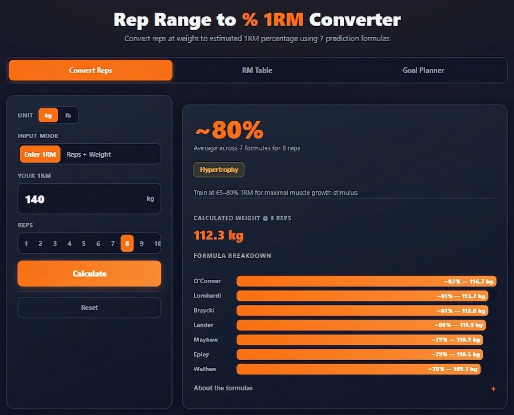 Convert Reps result for 140 kg 1RM and 8 reps showing approximately 78 percent, Hypertrophy zone badge, goal description, and 7-formula bar chart.