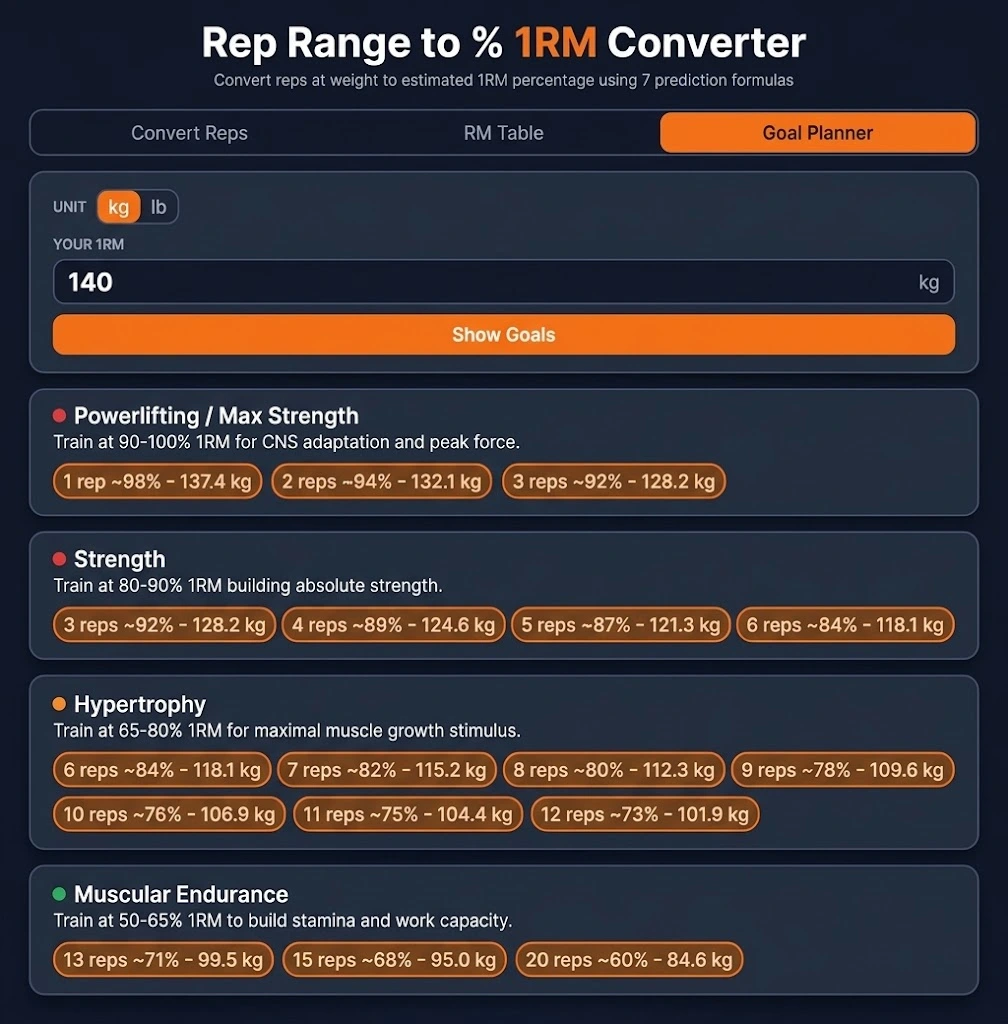 Goal Planner mode for a 140 kg 1RM showing all four goal cards with per-rep target weights.