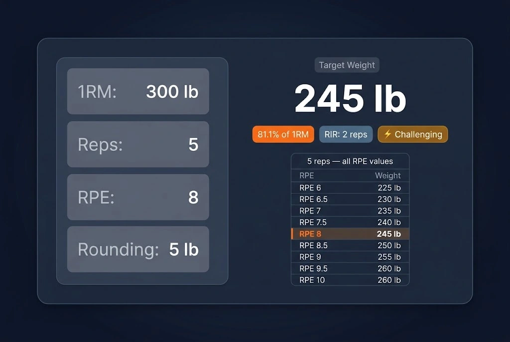 RPE Calculator Find Weight result showing 245 lb for 5 reps at RPE 8, rated 81.1% of a 300 lb 1RM with a Challenging status badge and 2 reps in reserve.