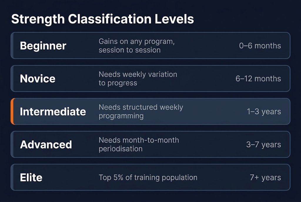 Diagram showing the five strength classification levels (Beginner, Novice, Intermediate, Advanced, Elite) with a brief description of how each level responds to training stimulus and approximate timeline to reach each tier.
