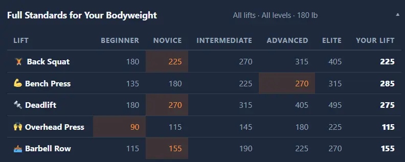 Full Standards Reference Table accordion expanded showing all five lifts at the sample bodyweight.