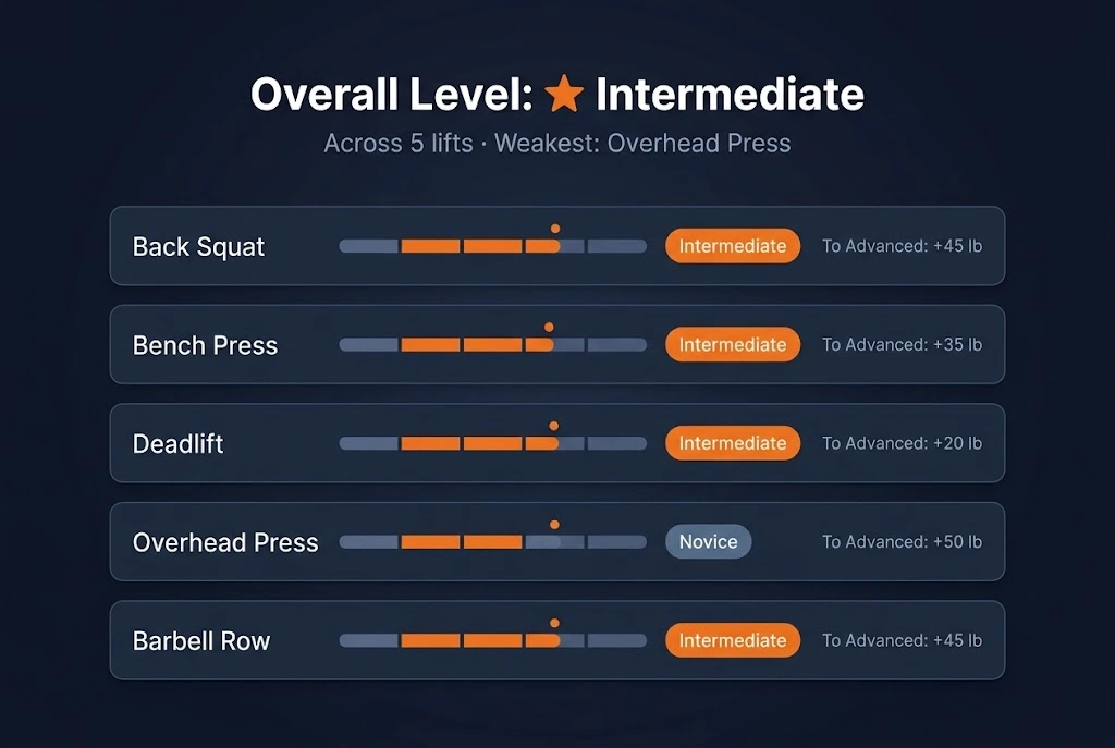 Strength Standards Calculator results showing five lift ratings with progress bars for a 180 lb male lifter, rated overall Intermediate.
