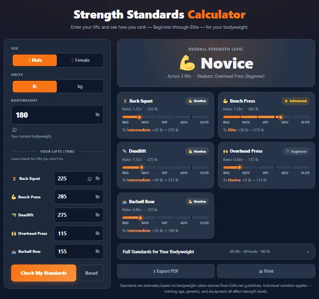 Sample Strength Standards Calculator results for a 180 lb male lifter with squat, bench, deadlift, OHP, and row all rated.
