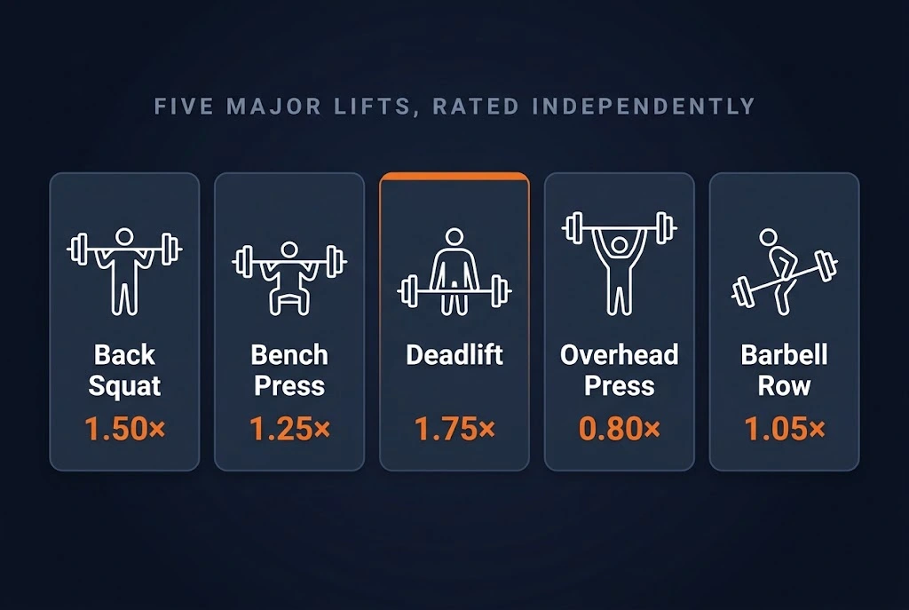 The five lifts rated by the Strength Standards Calculator: Back Squat, Bench Press, Deadlift, Overhead Press, and Barbell Row, with their Intermediate bodyweight multipliers.
