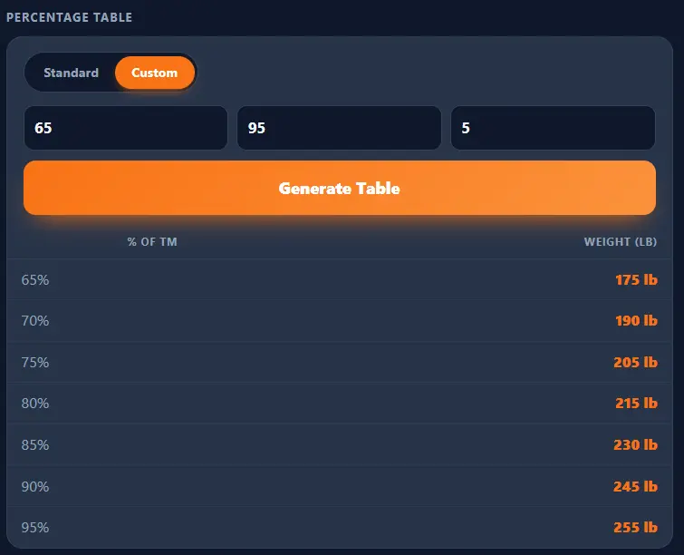 Custom Table mode showing a user-defined percentage range from 65% to 95% in steps of 5%.