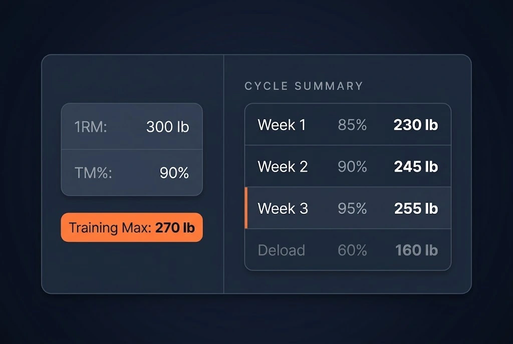 Training Max Calculator result for a 300 lb 1RM at 90 percent showing a 270 lb training max and top-set weights for all four weeks of the 5/3/1 cycle.
