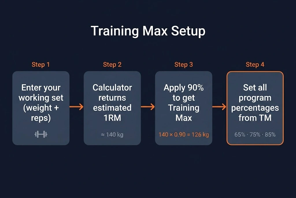 Step-by-step flow diagram showing how to set up a training max for percentage-based programs: enter a working set into the calculator, get the estimated 1RM, apply 90% to get the training max, then generate weekly working weights from the training max.