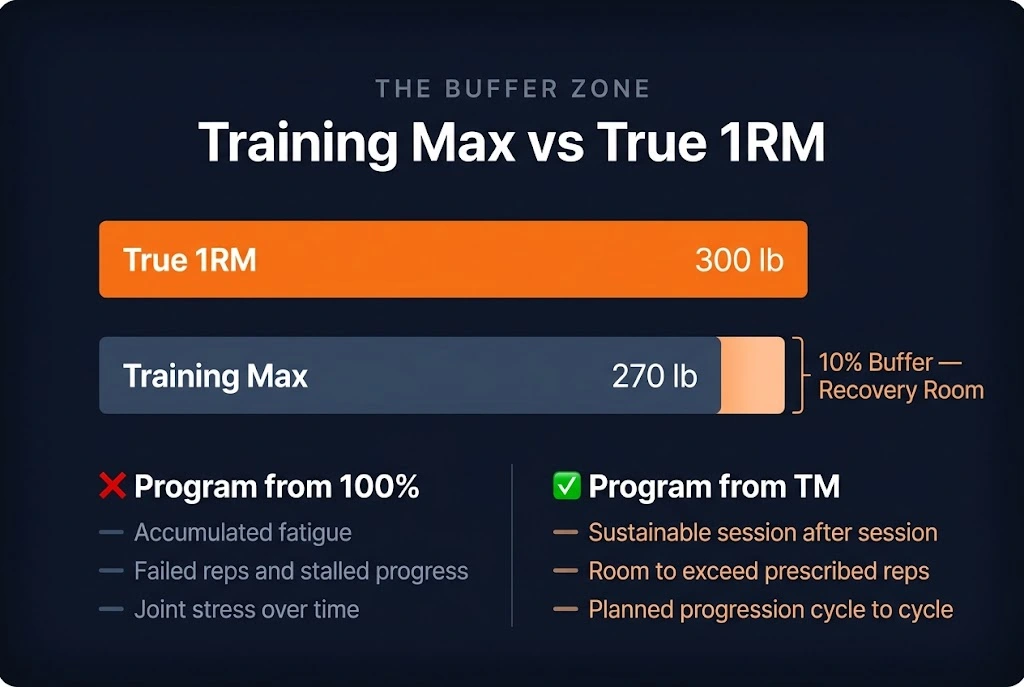 Diagram comparing programming from a 300 lb true 1RM versus a 270 lb training max, showing the 10 percent buffer zone that creates recovery room and allows consistent progression.